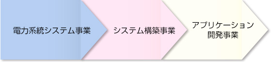 電力系統系統システム事業 システム構築事業 アプリケーション開発事業